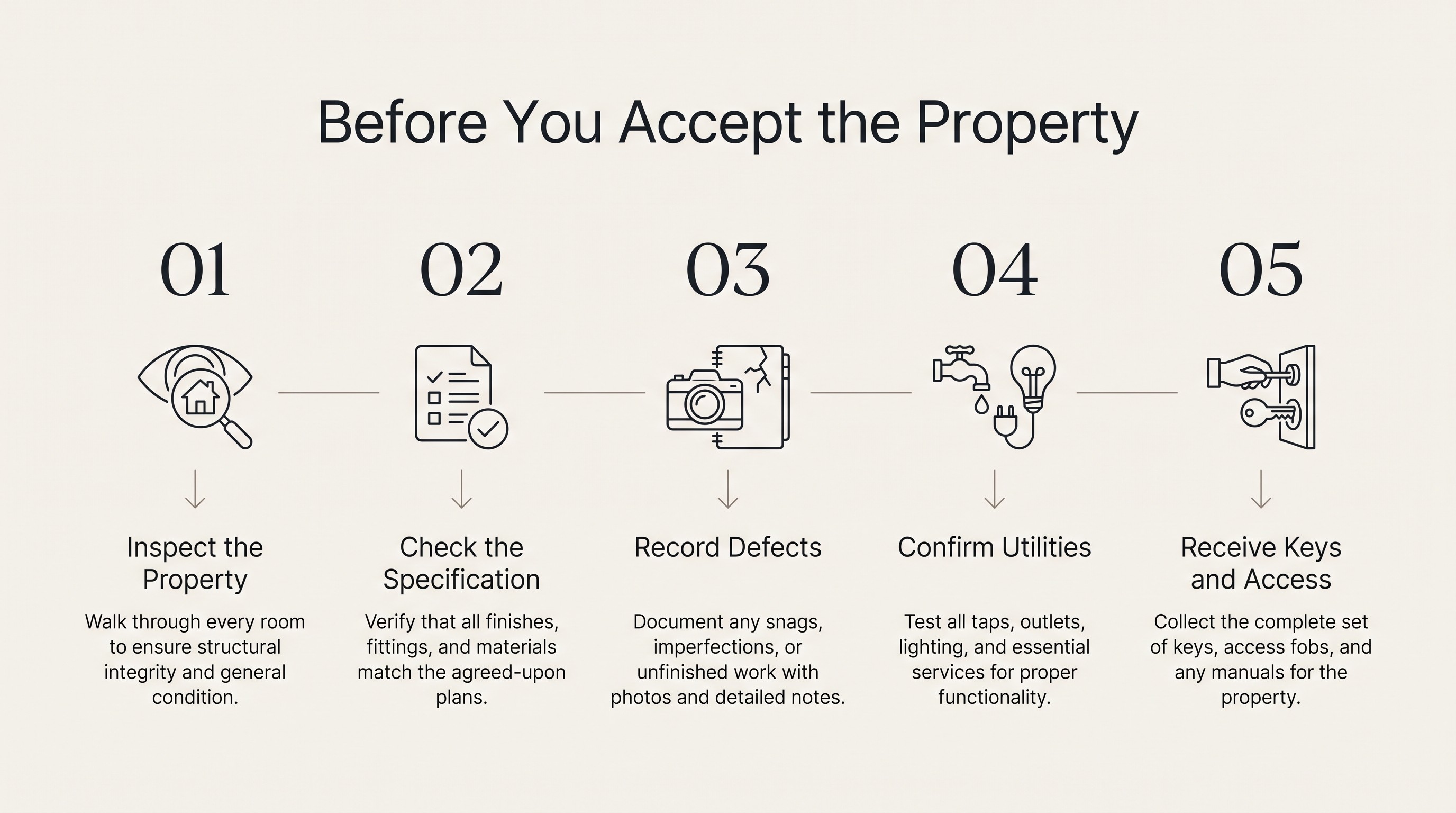 Five handover steps: inspect the property, compare its specification, record defects, confirm utilities, then receive keys and access