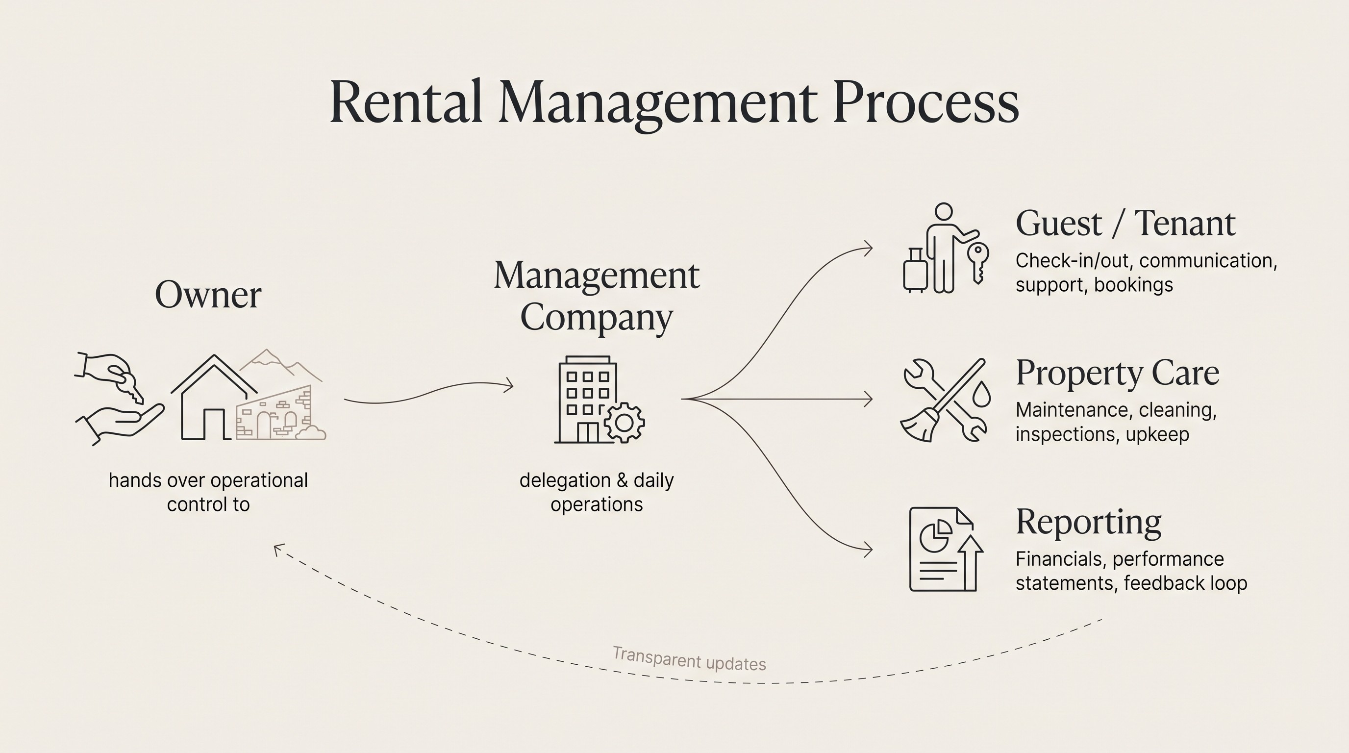 Illustrative rental-management flow from owner to management company, then guest support, property care and reporting back to the owner