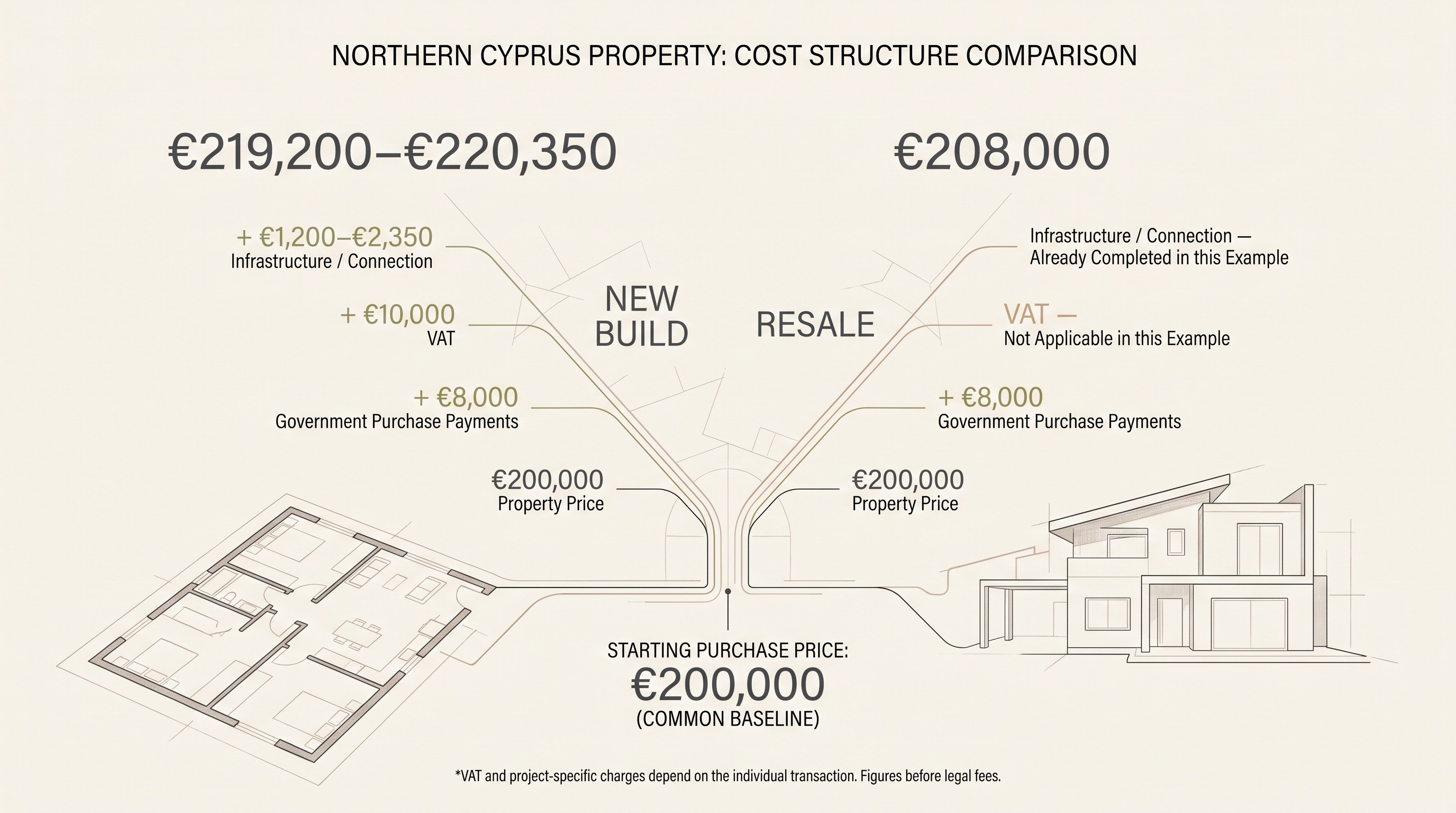 Illustrated €200,000 comparison: new build totals €219,200–€220,350 and resale totals €208,000 before legal fees in this example