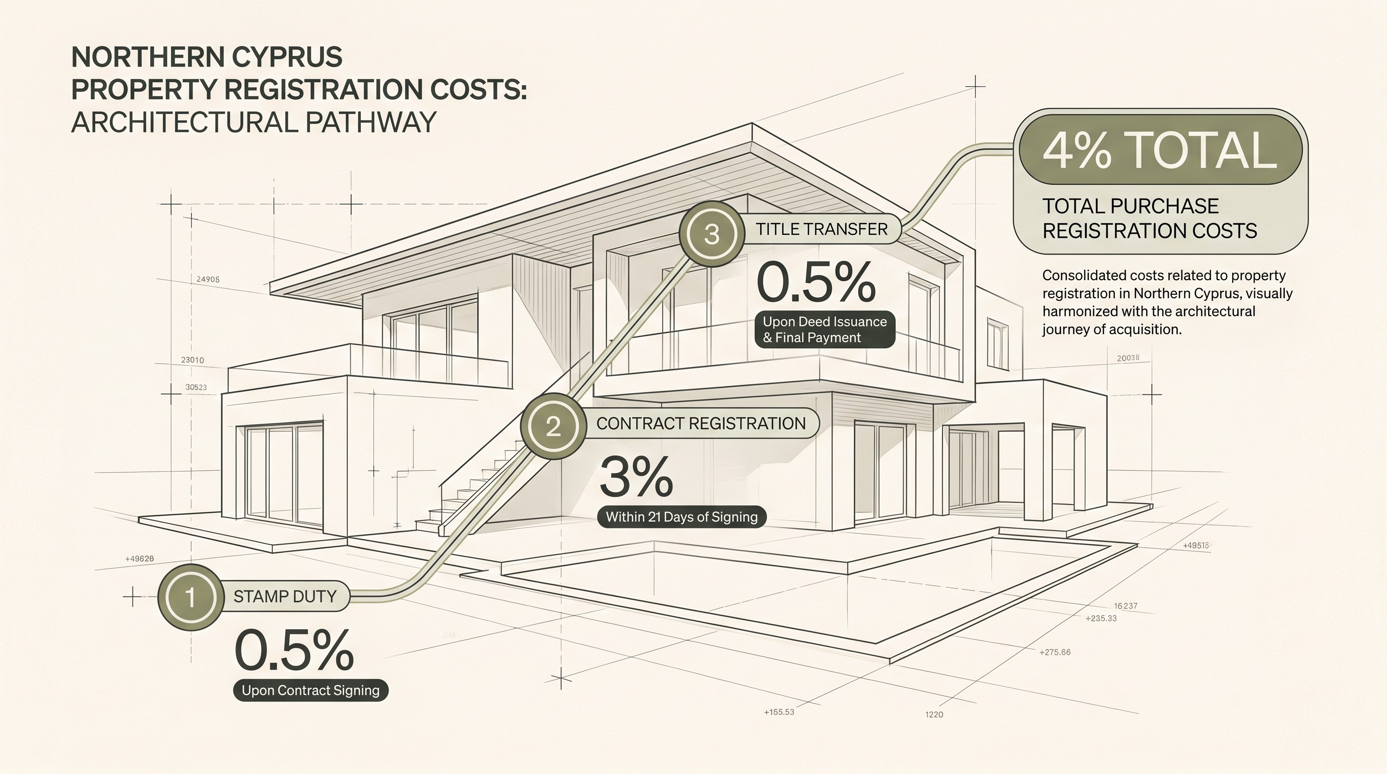 Illustrated purchase stages: 0.5% stamp duty, 3% contract registration and 0.5% title transfer, totalling 4% in the first-purchase example